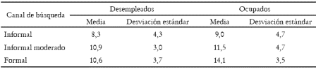 Tabla 4. Educacin promedio por tipo de canal