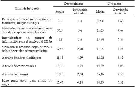 Tabla 5. Educacin promedio por tipo de canal