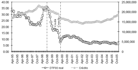 Grfico 1. Cartera neta de provisiones (Bancos y CAVs, millones de pesos constantes de 1994) y DTF a 90 das real.