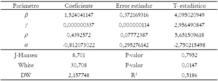 Tabla 1. Estimacin de la funcin de reaccin.