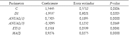 Tabla 2. Estimacin del modelo base.