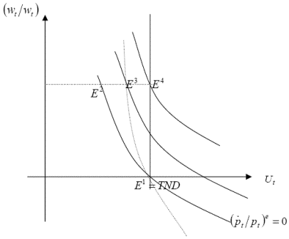 Grfico 2. Curva de Phillips de Friedman