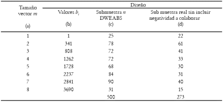 Tabla 1.Tamaño y rango vector de pago y submuestras