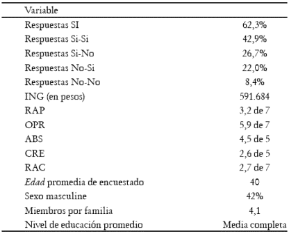 Tabla 2. Valores de principales variables
