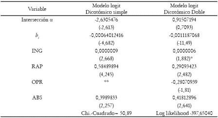 Tabla 3. Estimación de los coeficientes de modelos logit lineal dicotómico simple y doble
