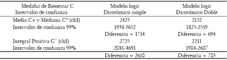 Tabla 4. Estimadores de las medidas de bienestar e intervalos de confianzas