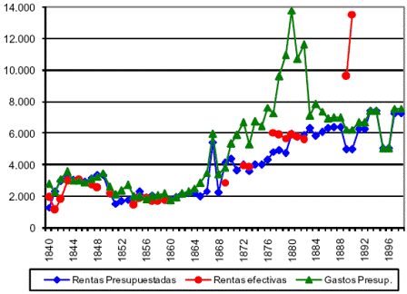 Grfico 1. Rentas y gastos del gobierno nacional (miles de pesos corrientes)