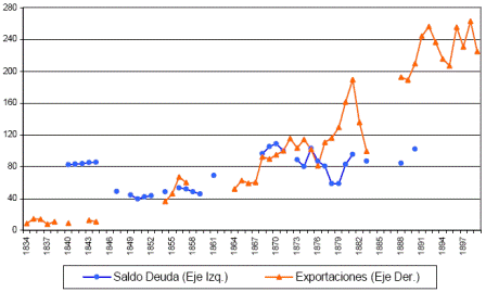 Grfico 3. ndices de las exportaciones totales y del saldo de la deuda interna (1834-1899), (1871=100)