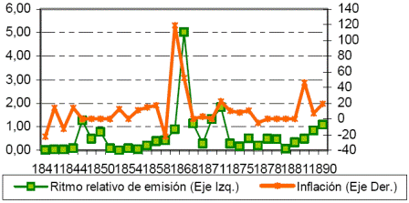 Grfico 6. Inflacin y variacin en la amortizacin/Rentas (% y proporcin)