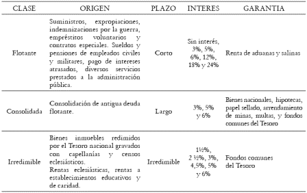 Tabla 1. Tipos de obligaciones y Caractersticas de la deuda publica interna S. XIX