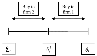 Figure 1. Duopoly