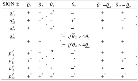 Table 1. The evolution of the levels of qualities and prices with respect to the relevant parameters in the model