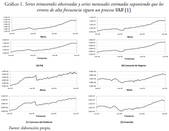 Series trimestrales observadas y series mensuales estimadas suponiendo que los errores de alta frecuencia siguen un proceso VAR (1)