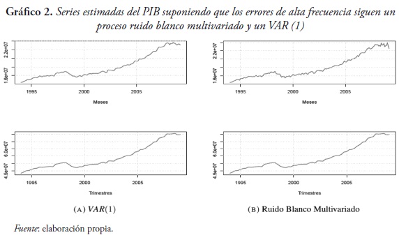 Series estimadas del PIB suponiendo que los errores de alta frecuencia siguen un proceso ruido blanco multivariado y un VAR (1)