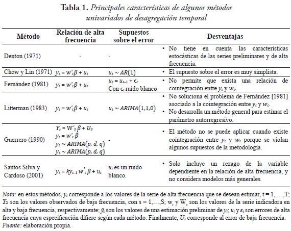 Principales características de algunos métodos univariados de desagregación temporal