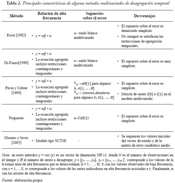 Principales características de algunos métodos multivariados de desagregación temporal