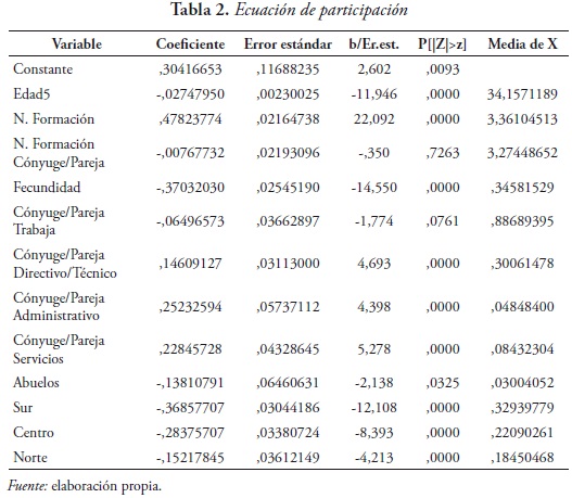 Ecuación de participación