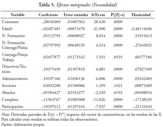 Efectos marginales (Fecundidad)