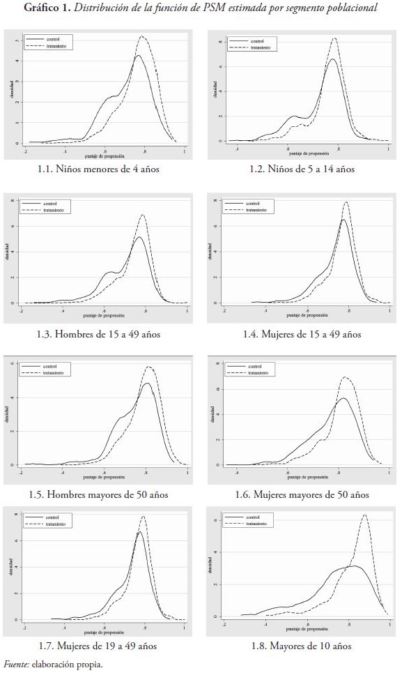 Distribución de la función de PSM estimada por segmento poblacional
