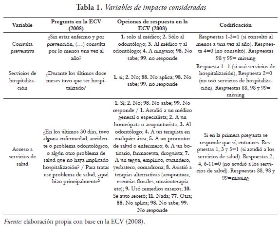 Variables de impacto consideradas