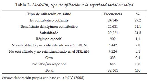 Medelln, tipo de afiliación a la seguridad social en salud