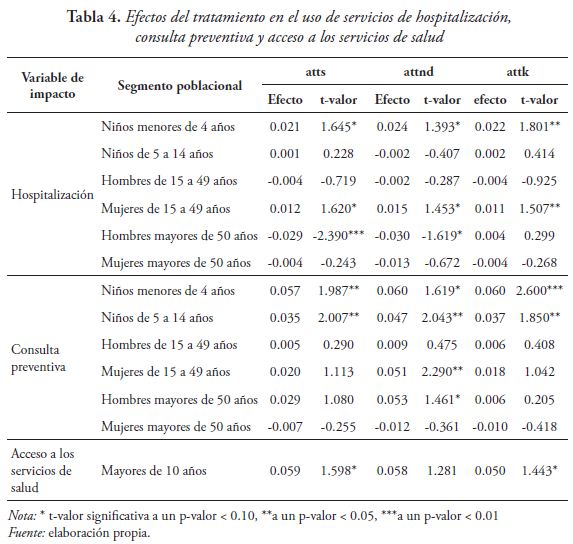 Efectos del tratamiento en el uso de servicios de hospitalización,
consulta preventiva y acceso a los servicios de salud