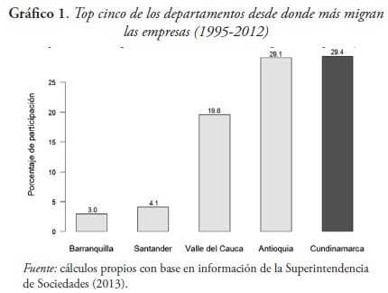 Top cinco de los departamentos desde donde más migran las empresas (1995-2012)