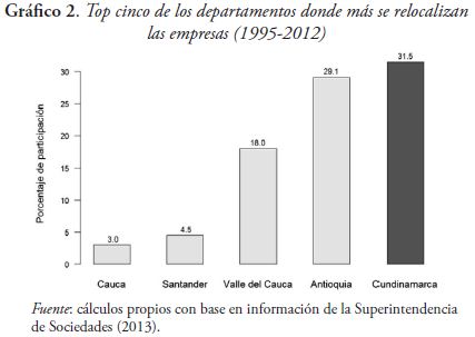 Top cinco de los departamentos donde más se relocalizan las empresas (1995-2012)