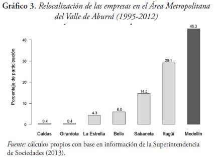 Relocalización de las empresas en el Área Metropolitana del Valle de Aburrá (1995-2012)