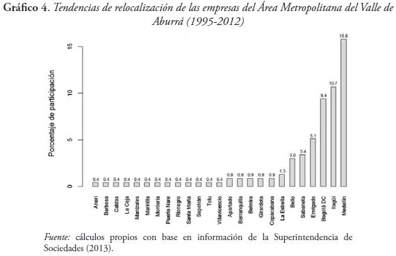 Tendencias de relocalización de las empresas del Área Metropolitana del Valle de Aburrá (1995-2012)