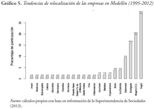 Tendencias de relocalización de las empresas en Medellín (1995-2012)