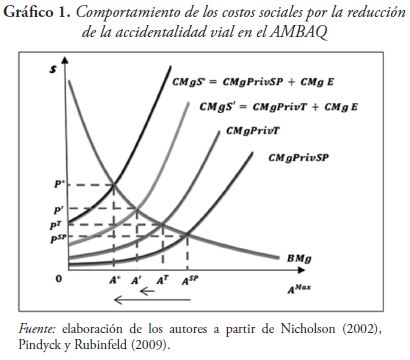 Comportamiento de los costos sociales por la reducción de la accidentalidad vial en el AMBAQ