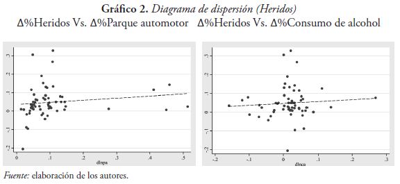 Diagrama de dispersión (Heridos) Δ%Heridos Vs. Δ%Parque automotor Δ%Heridos Vs. Δ%Consumo de alcohol