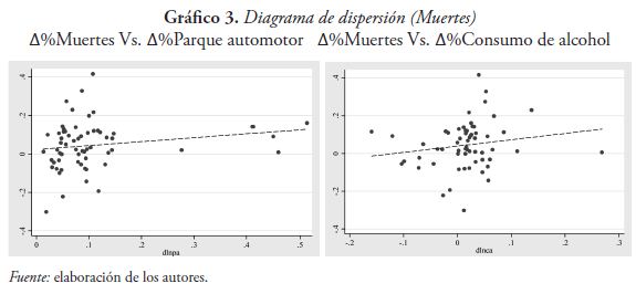 Diagrama de dispersión (Muertes) Δ%Muertes Vs. Δ%Parque automotor Δ%Muertes Vs. Δ%Consumo de alcohol