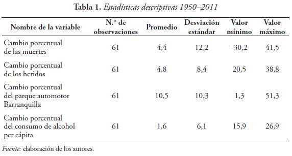 Estadísticas descriptivas 1950–2011