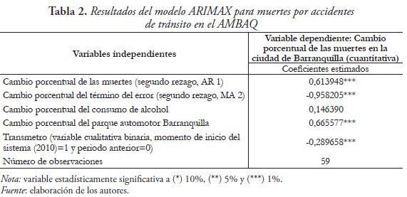 Resultados del modelo ARIMAX para muertes por accidentes de tránsito en el AMBAQ