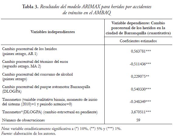 Resultados del modelo ARIMAX para heridos por accidentes de tránsito en el AMBAQ