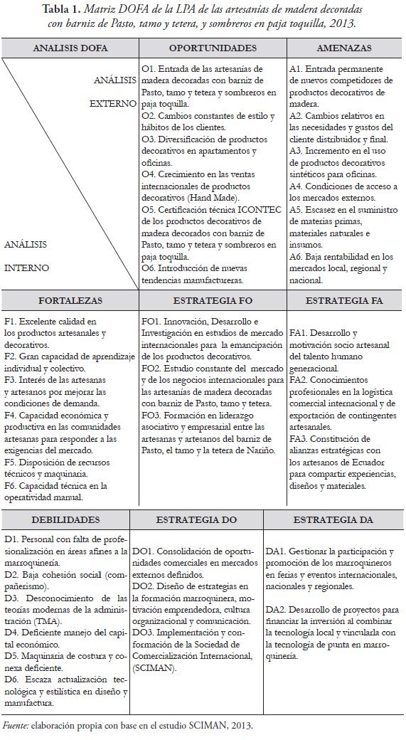 Matriz DOFA de la LPA de las artesanías de madera decoradas
con barniz de Pasto, tamo y tetera, y sombreros en paja toquilla, 2013.
