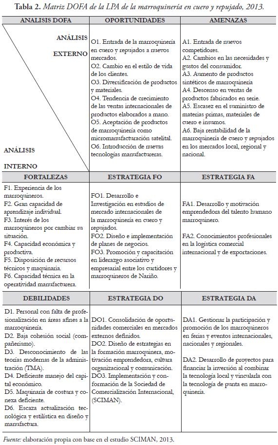 Matriz DOFA de la LPA de la marroquinería en cuero y repujado, 2013.