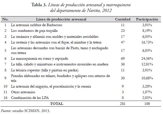 Líneas de producción artesanal y marroquinera del departamento de Nariño, 2012