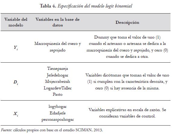 Especificación del modelo logit binomial