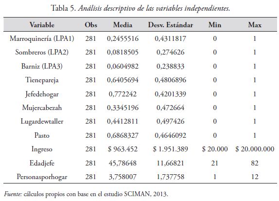 Análisis descriptivo de las variables independientes