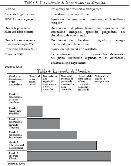 Tabla 3. La evolución de las posiciones en discusión