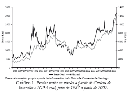 Gráfico 1. Precios reales en niveles a partir de Cartera de
Inversión e IGPA real, julio de 1987 a junio de 2007