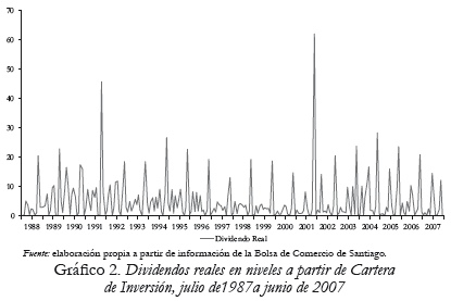 Gráfico 2. Dividendos reales en niveles a partir de Cartera de Inversión, julio de1987a junio de 2007