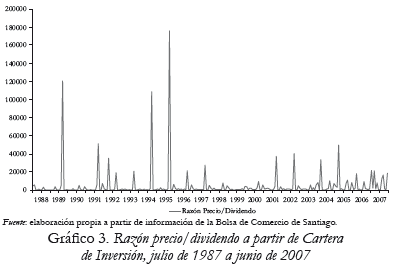 Gráfico 3. Razón precio/dividendo a partir de Cartera de Inversión, julio de 1987 a junio de 2007