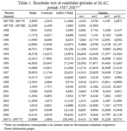 Tabla 1. Resultados tests de volatilidad aplicados al MAC,
periodo 1987-2007