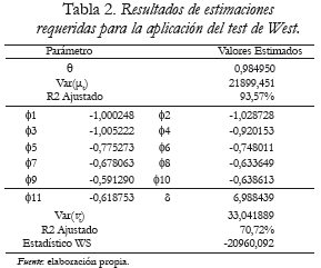 Tabla 2. Resultados de estimaciones requeridas para la aplicación del test de West