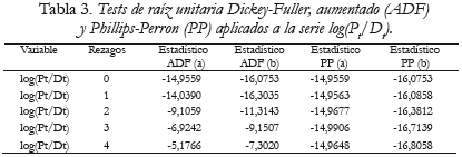 Tabla 3. Tests de raíz unitaria Dickey-Fuller, aumentado (ADF)
y Phillips-Perron (PP) aplicados a la serie log(Pt/Dt)