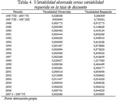 Tabla 4. Variabilidad observada versus variabilidad requerida en la tasa de descuento